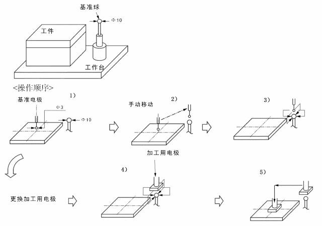 模具厂电火花加工常见误区剖析,值得收藏!